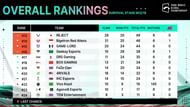 The bottom 12 teams' standings after PMGC Survival Stage Day 2 (Image via PUBG Mobile)